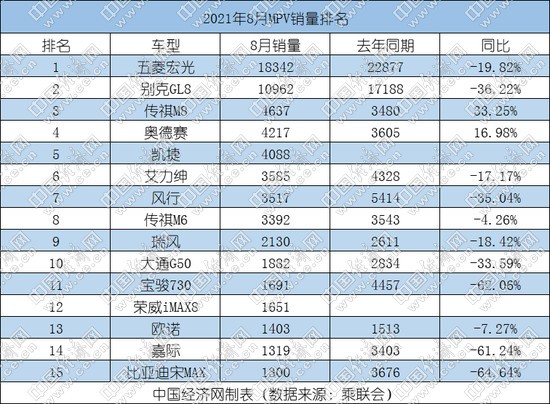 新车加速入局 中高端MPV市场“风雨欲来”