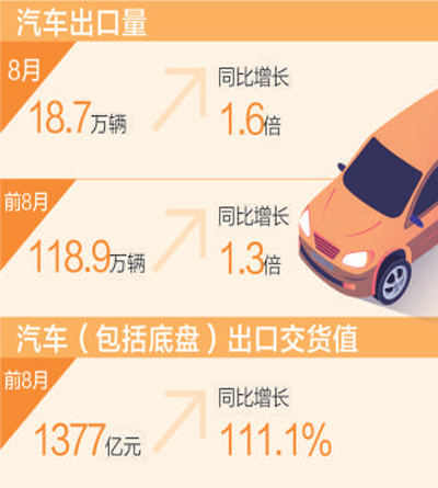 前八月汽车出口额翻倍