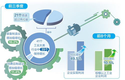 前三季度规上工业增加值同比增长11.8%