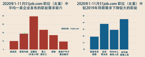 前程无忧报告：送餐员（外卖小哥）登顶1-11月企业平均招聘职位需求量