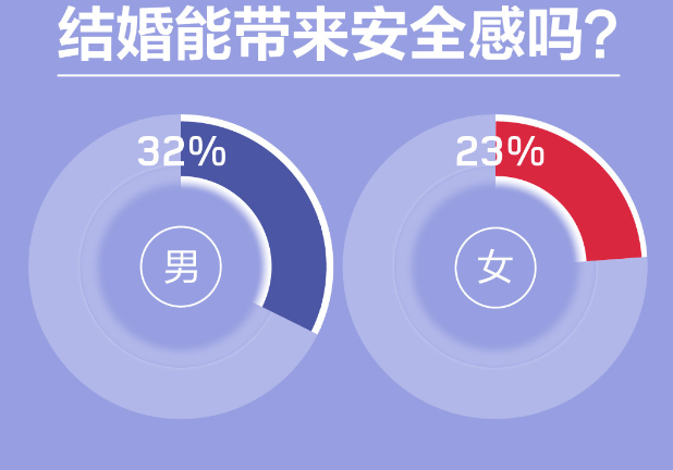 百合网详解恋情不安因素 男怕不上进女怕不积极 消费日报网