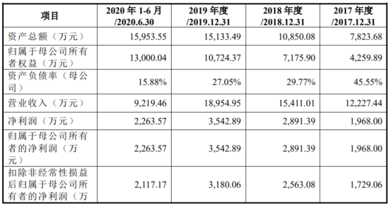 鼎阳科技IPO过会：近三年营业收入复合增长率达24.51%