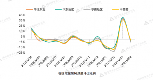 OB体育58同城、安居客《2021年4月全国二手房市场报告》：华南区域挂牌均价最高(图1)