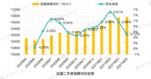 bsport体育58同城、安居客《2021年4月全国二手房市场报告》：华南区域挂牌均价最高(图3)