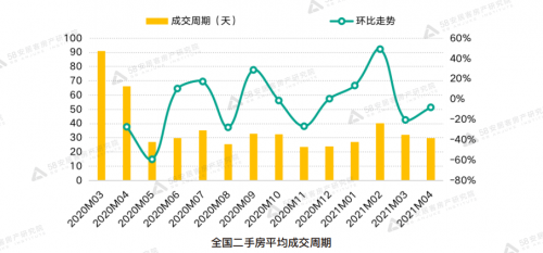 bsport体育58同城、安居客《2021年4月全国二手房市场报告》：华南区域挂牌均价最高(图2)