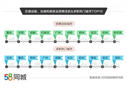 58同城发布就业数据:交通运输、仓储和