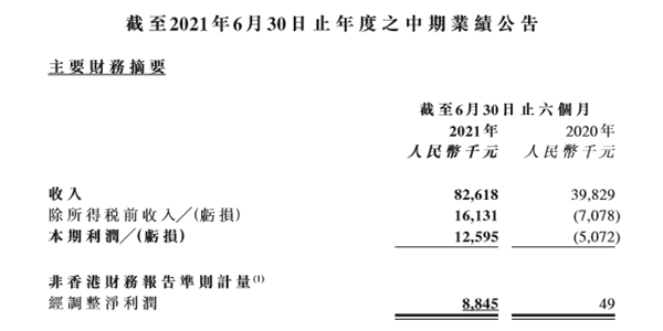 清科创业发布2021半年度财报：营收8262万元，同比增长107%