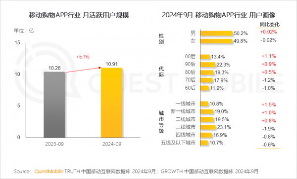 QuestMobile发布中国移动互联网2024年秋季报告(图3)