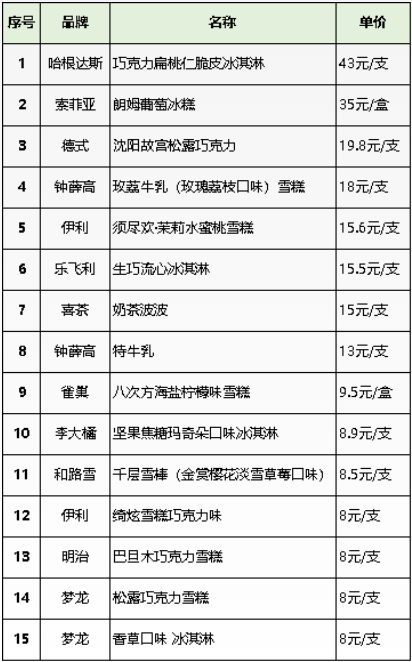 雪糕(冰淇淋)怎么选?这个消费体验告诉你