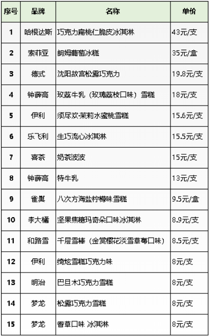 雪糕（冰淇淋）怎么选？这个消费体验告诉你