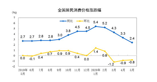 统计局：5月CPI同比上涨2.4% 猪肉价格上涨81.7%