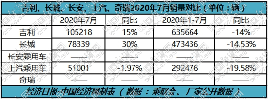 下半年强势开局,自主三强力拼"平台造车"