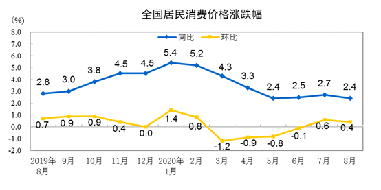 国家统计局：2020年8月CPI同比上涨2.4%