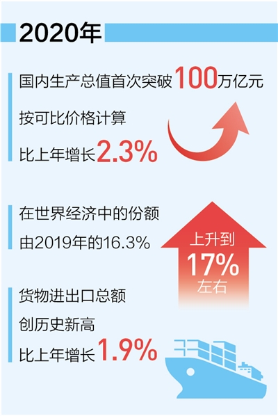 中国经济总量首超100万亿元