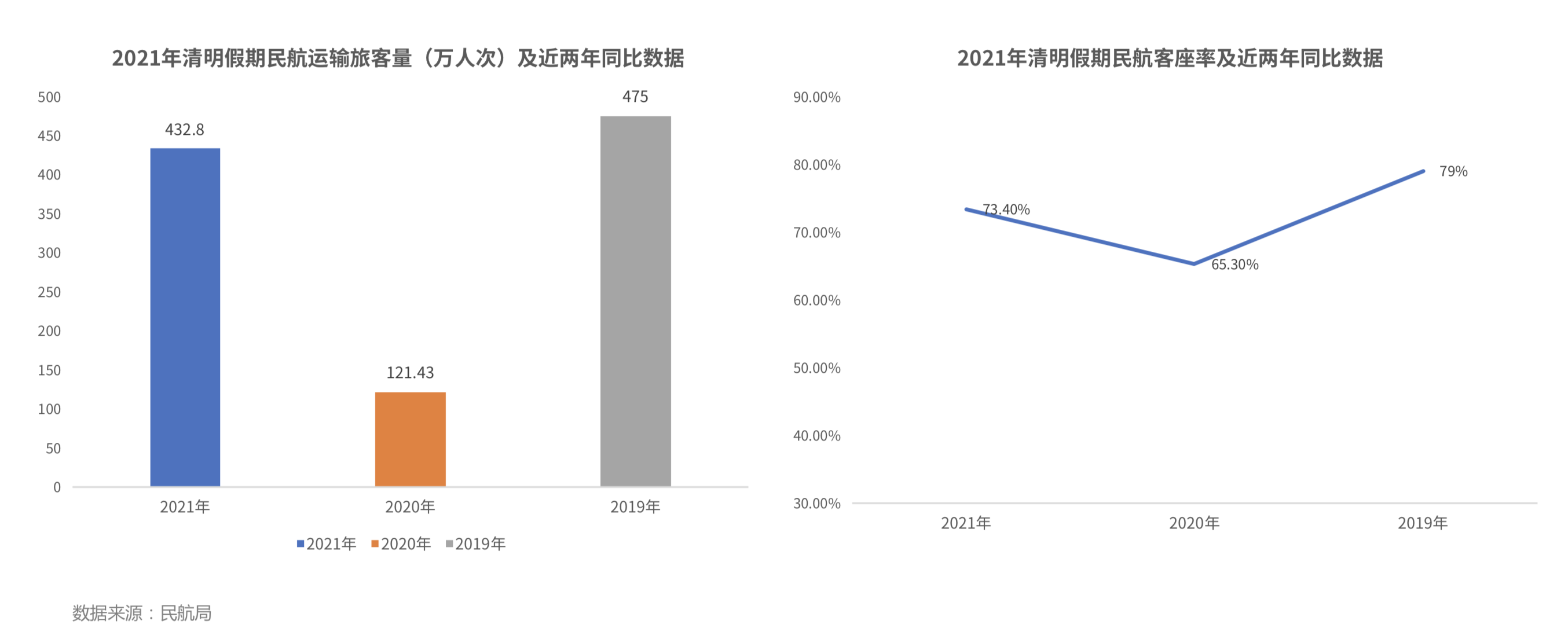 航班管家：清明假期广州白云航班量居榜首，二线城市加大运力投放