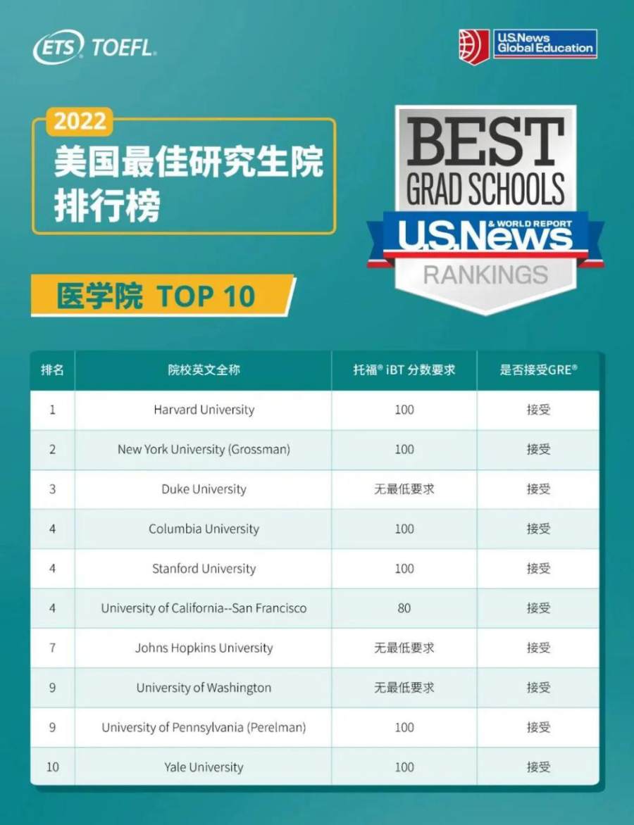 2022美国最佳研究生院排名公布,新东方在线帮你解析托福要求
