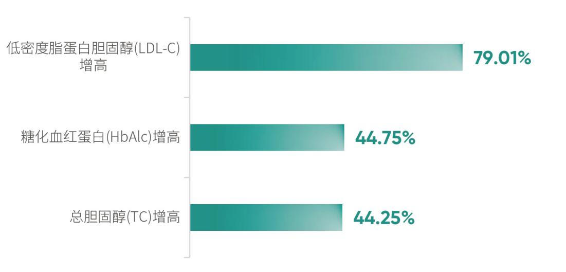 《2026版大湾区体检人群抽样健康报告》 配图5