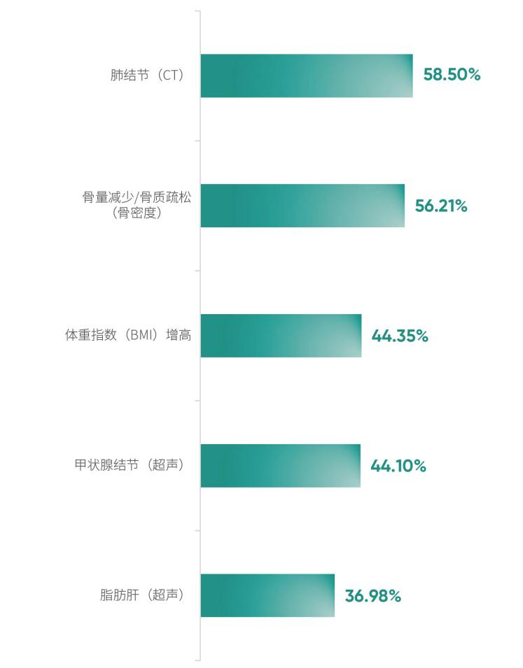 《2026版大湾区体检人群抽样健康报告》 配图12