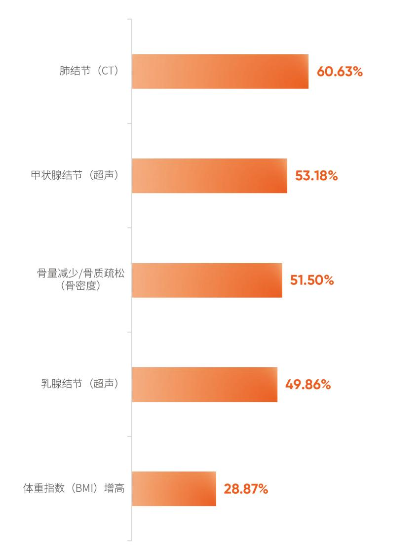 《2026版大湾区体检人群抽样健康报告》 配图19