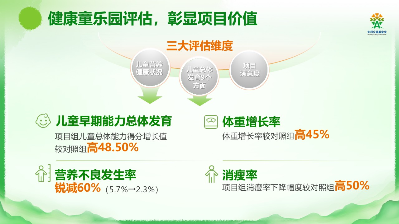 图说:健康童乐园评估报告——项目组儿童早期能力总体增长值较对照组高48.5%
