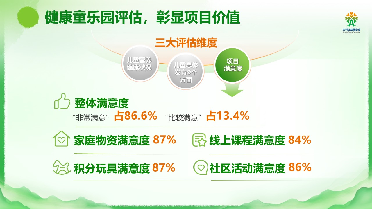 图说:健康童乐园评估报告——项目整体满意度评估
