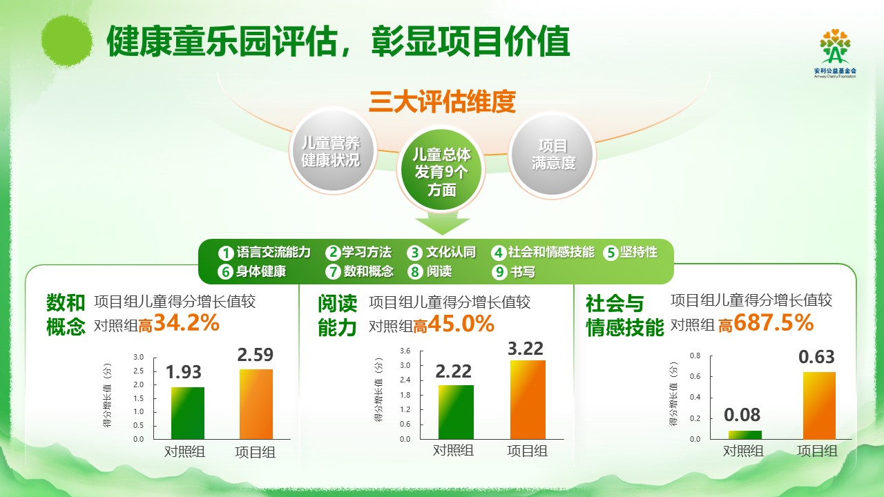 图说:健康童乐园评估报告——儿童总体发育9个方面评估