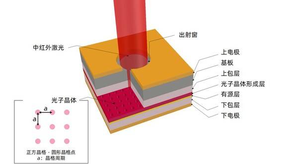 图1：光子晶体激光器（PCSEL）结构