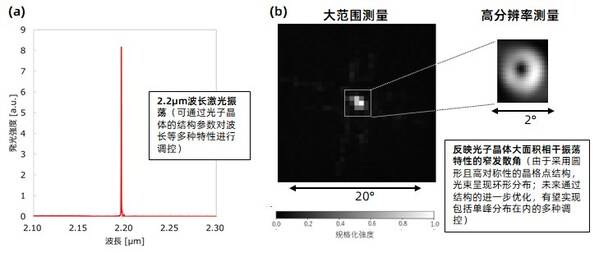 图2：2μm波段红外PCSEL的激光振荡特性：(a) 发光光谱  (b) 光束模式