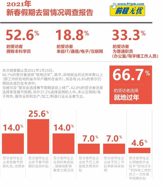 7%的职场人选择"就地过年"-消费日报网