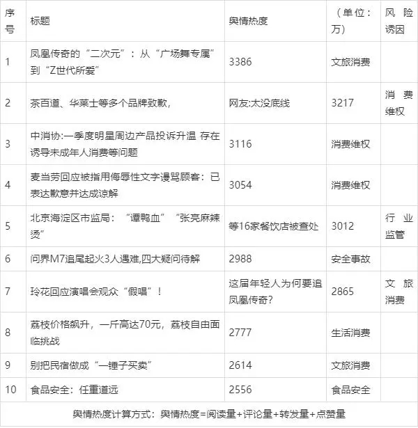 消费日报舆情周报——5月1日至5月10日